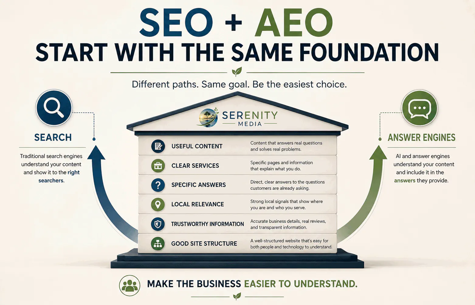 SEO and answer engine optimization sharing a foundation of useful content clear services local relevance and trustworthy information