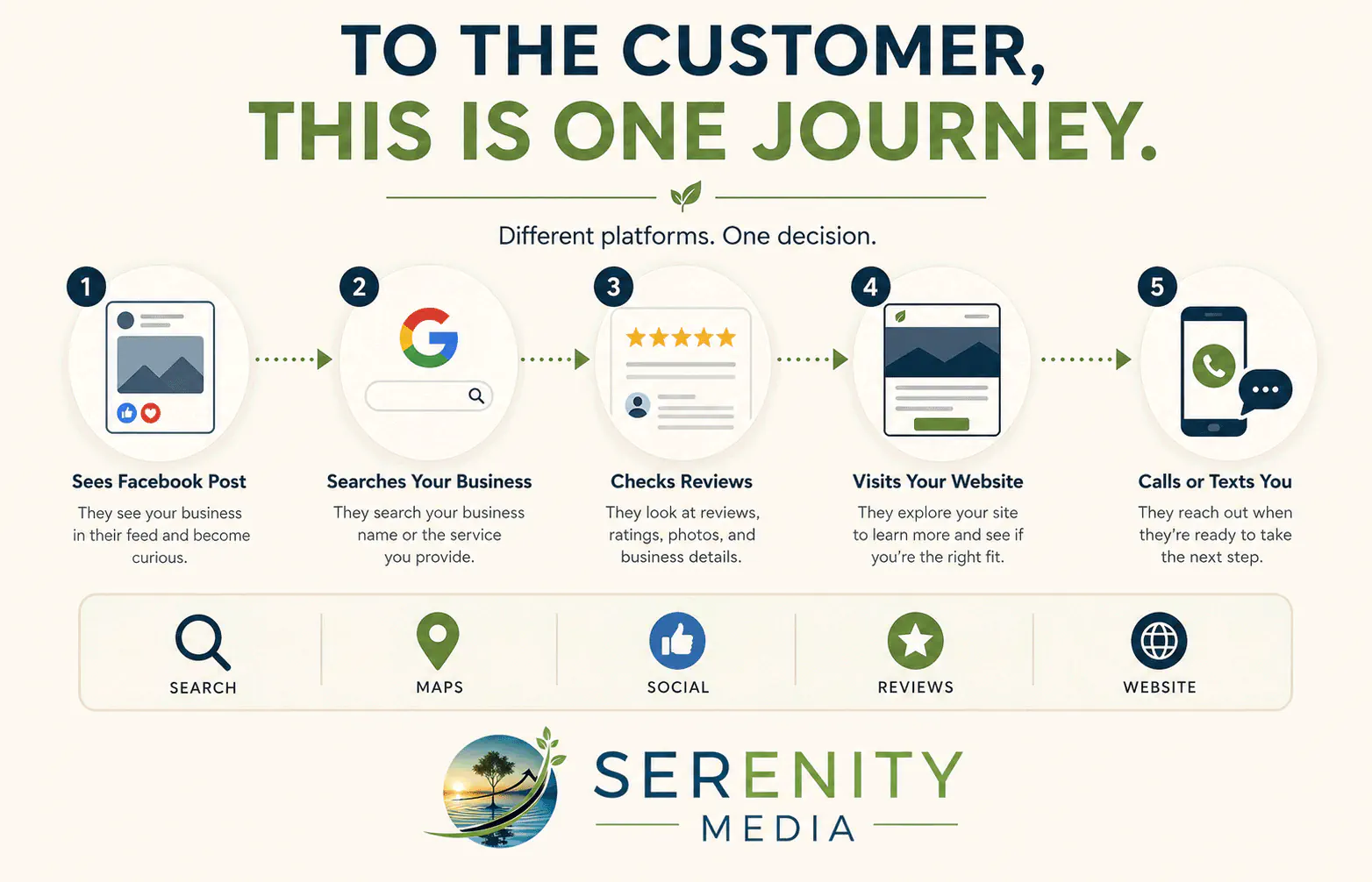 Example customer journey from social media through search reviews and a business website to contacting the company